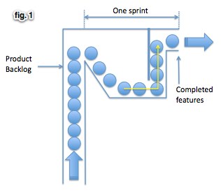 Shows a system through which a series of balls are being processed. Each ball represents one story point. It also shows that there is spare capacity in the team.