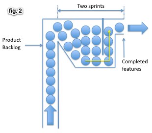 Shows a system through which a series of balls are being processed. Each ball represents one story point. It also shows that the spare capacity in the team has been used up, even though it does nothing to increase throughput.